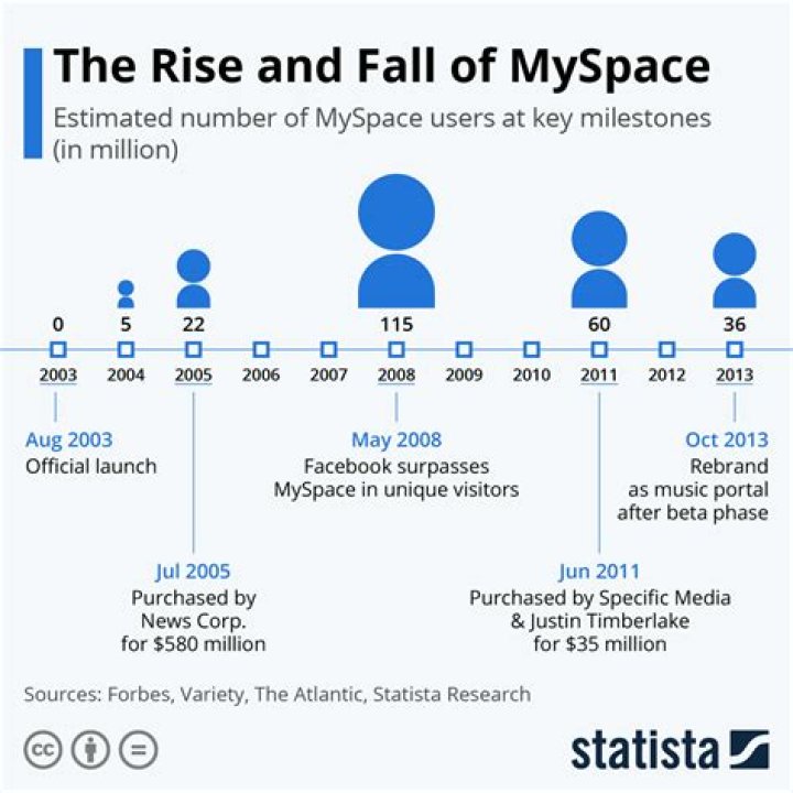 When Did MySpace Launch?